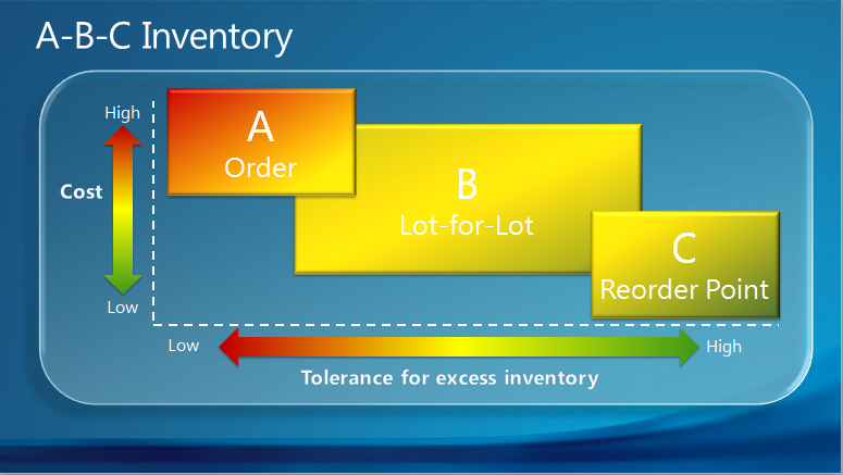 ABC inventory